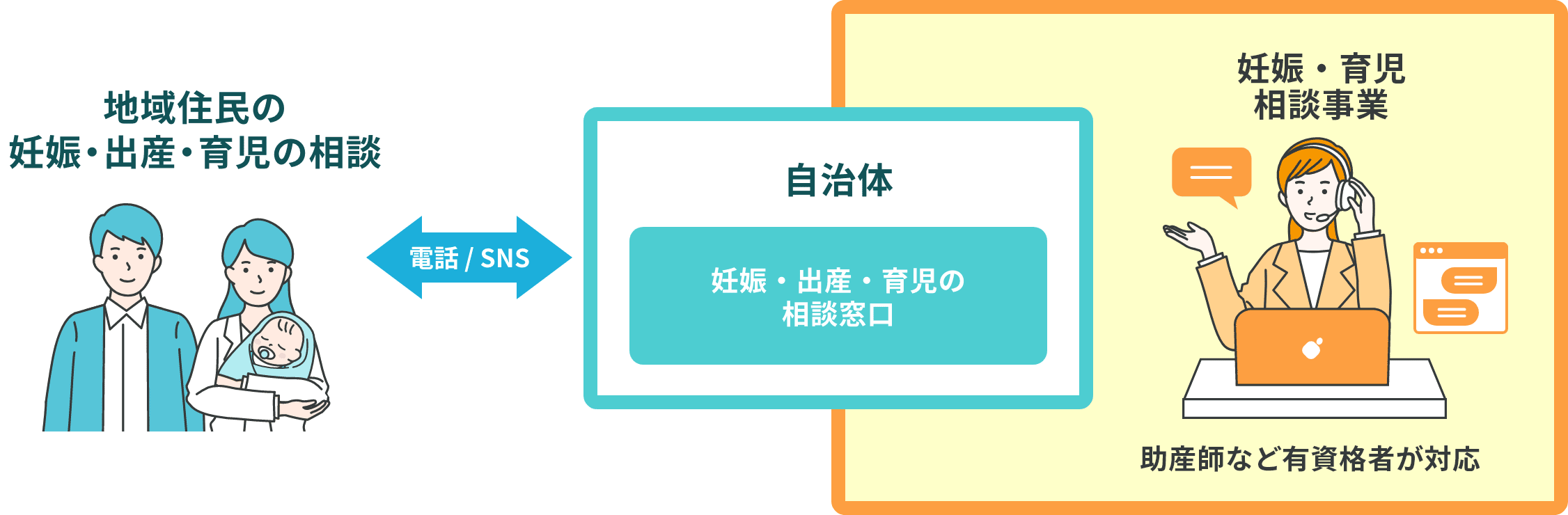 女性の妊娠・育児に関する相談窓口を代行