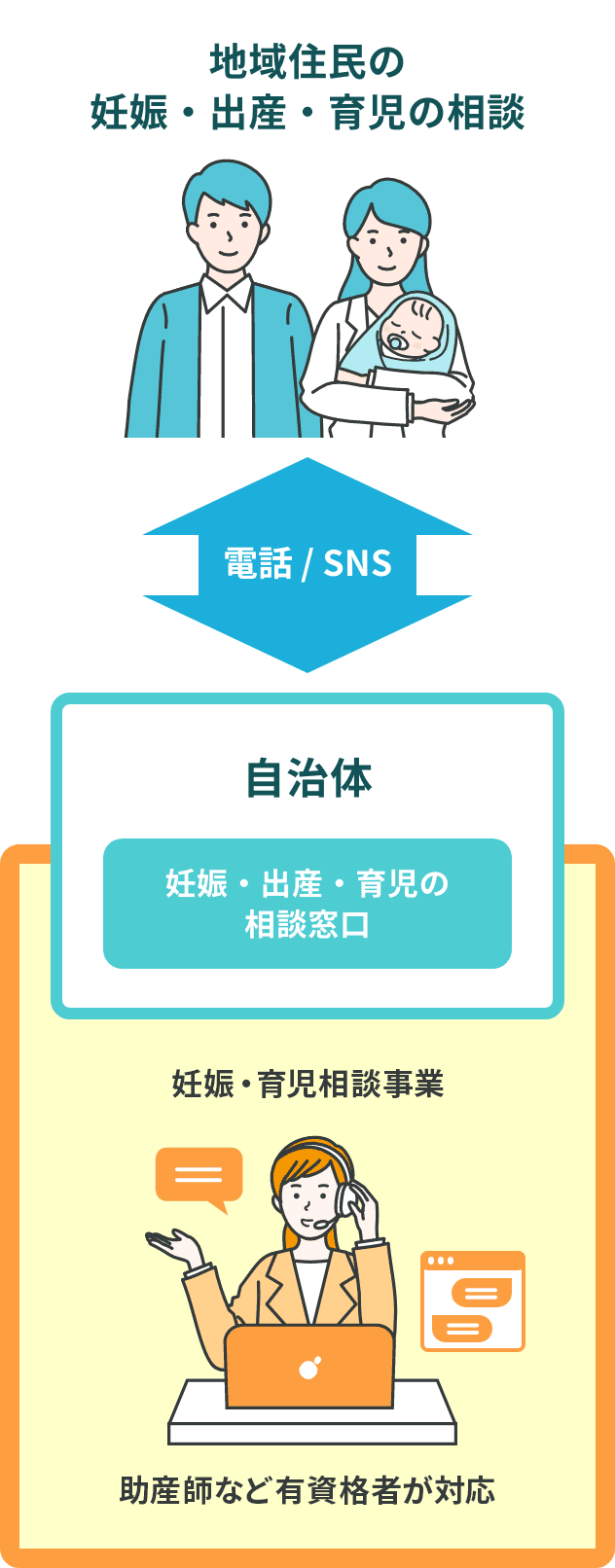 女性の妊娠・育児に関する相談窓口を代行