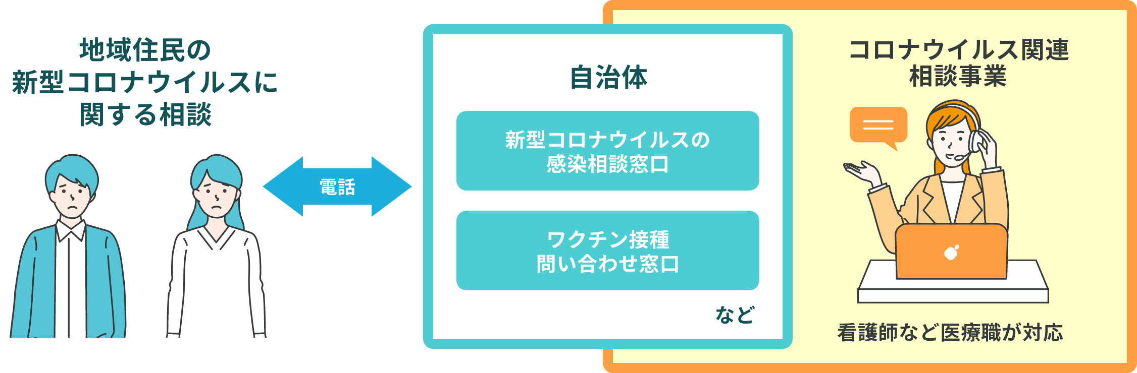 新型コロナウイルス発熱相談、ワクチン接種に対する医療専門相談窓口を代行