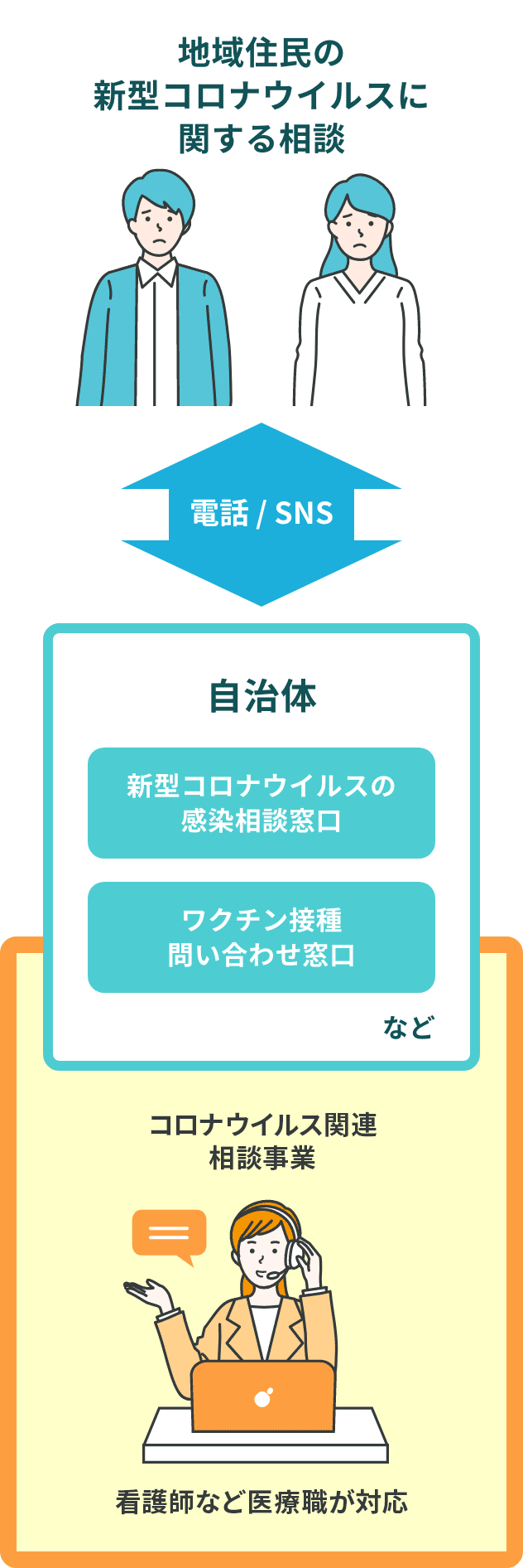 新型コロナウイルス発熱相談、ワクチン接種に対する医療専門相談窓口を代行