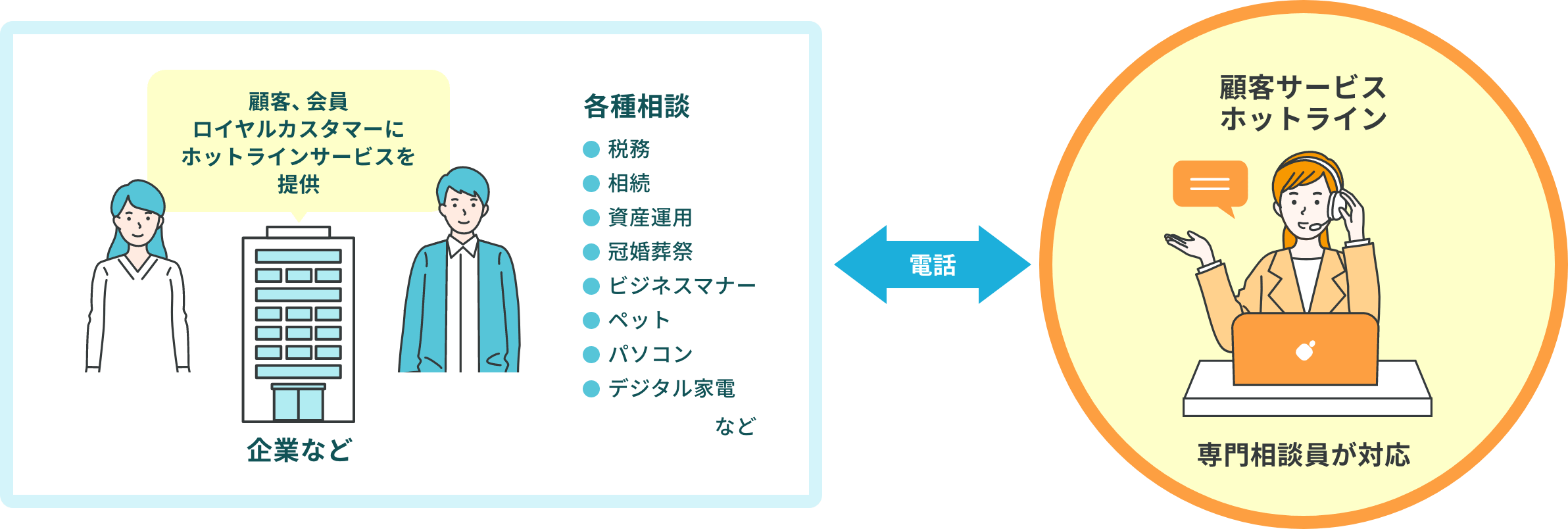 顧客向け各種相談サービスを代行