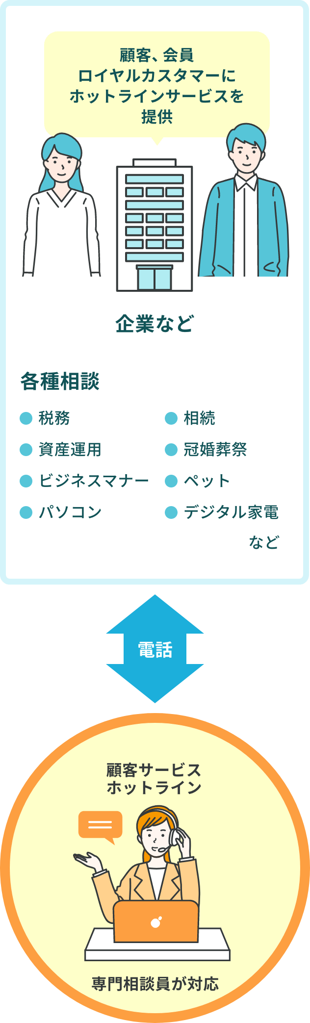 顧客向け各種相談サービスを代行