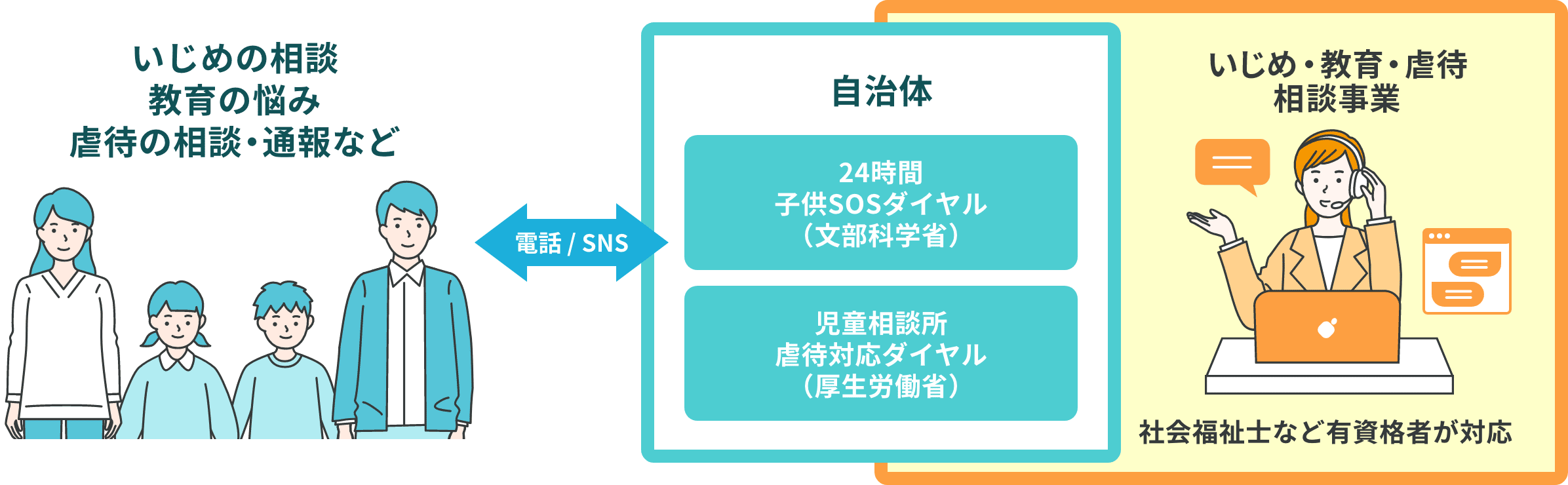 子ども、保護者、教職員、地域住民のための相談窓口代行