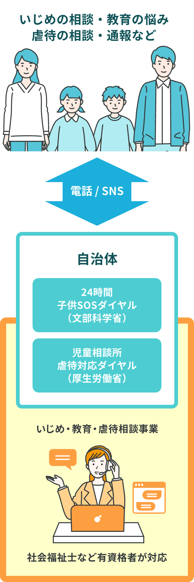 子ども、保護者、教職員、地域住民のための相談窓口代行