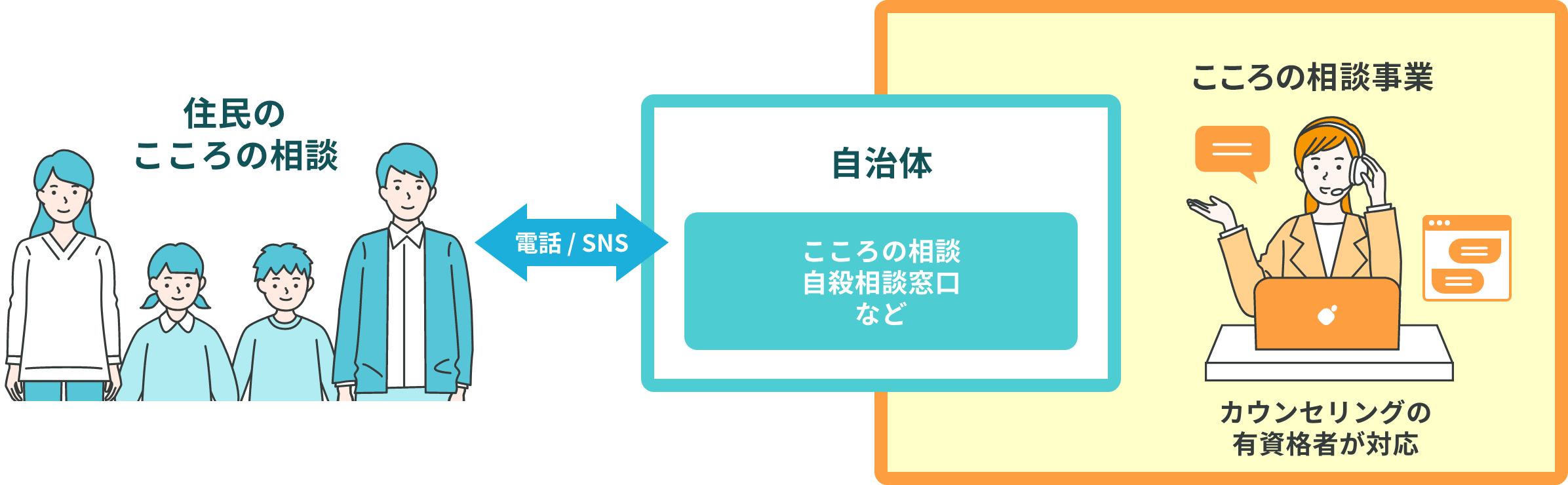 住民向けの日常のこころの悩み相談窓口を代行