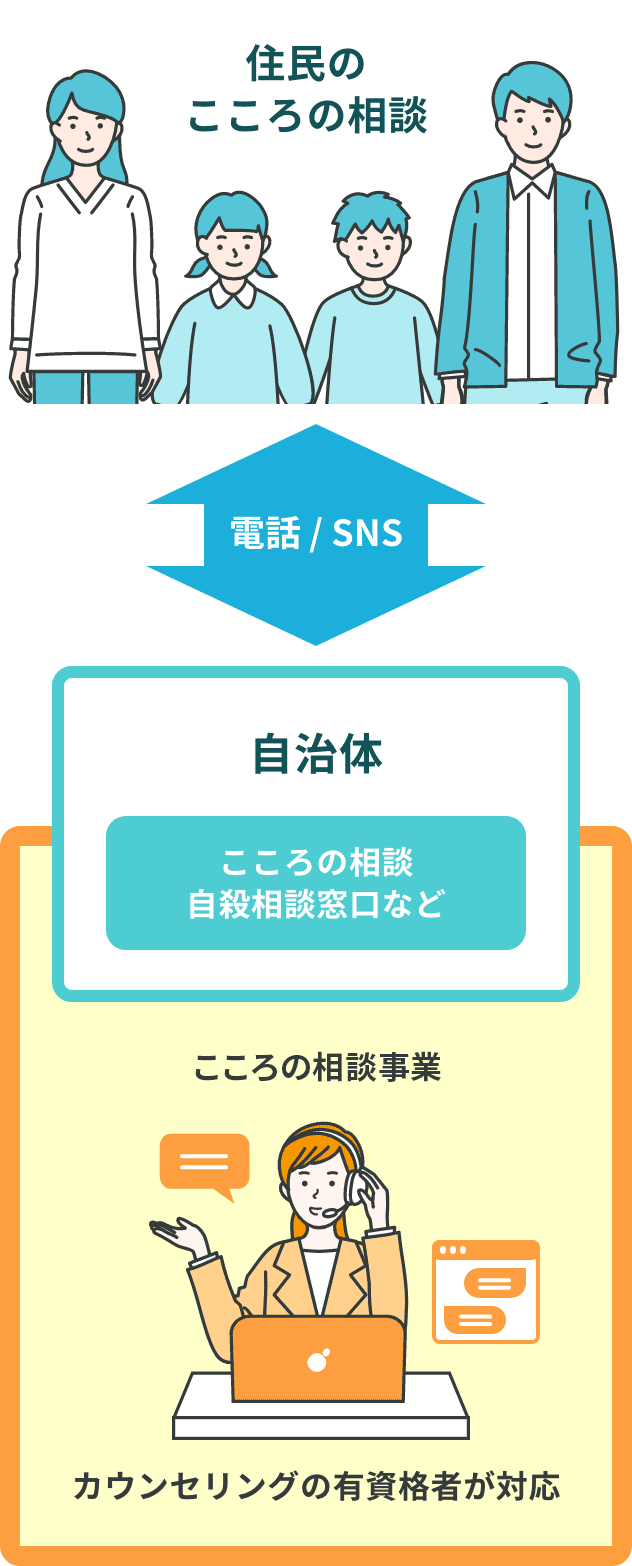 住民向けの日常のこころの悩み相談窓口を代行