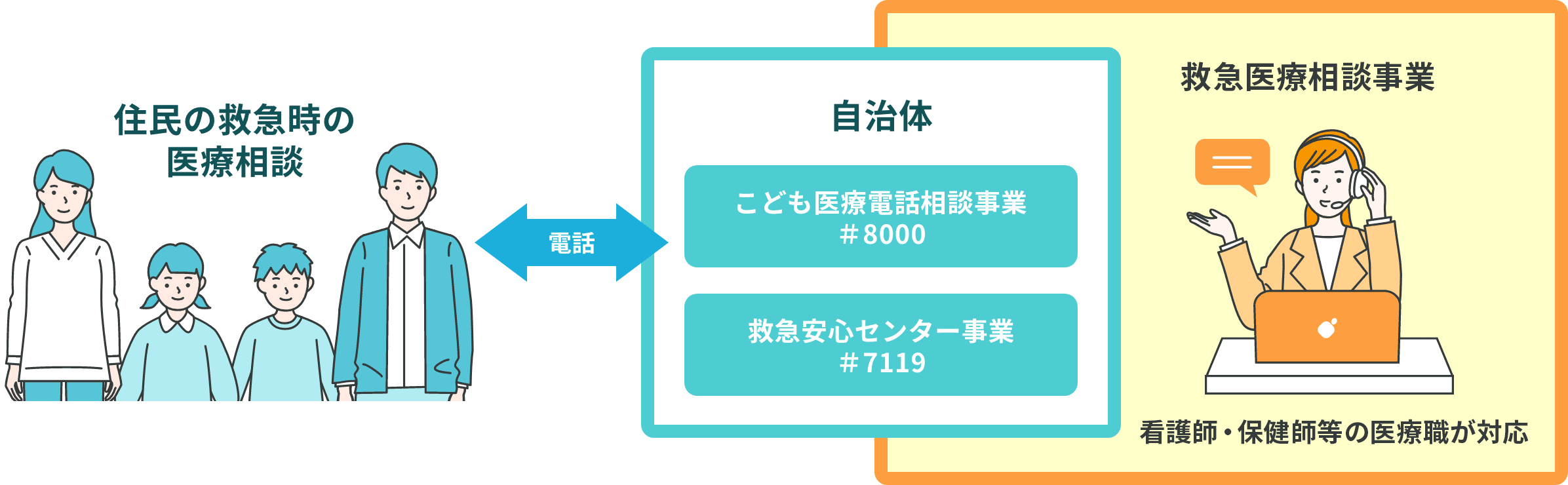 住民向けの健康相談、救急相談窓口を代行