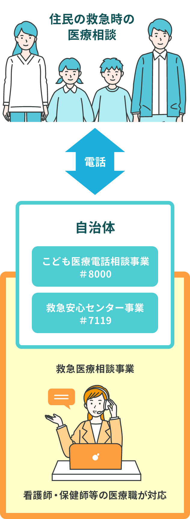 住民向けの健康相談、救急相談窓口を代行