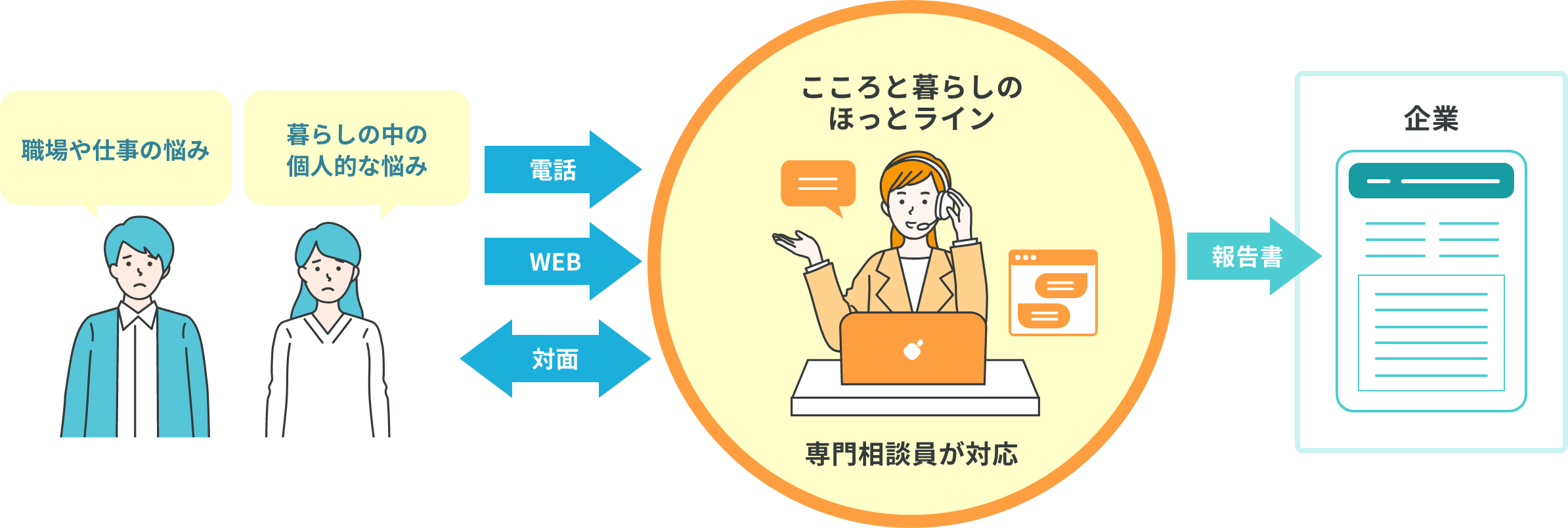 職場や仕事の悩み、暮らしの中の個人的な悩みを電話、WEB、対面で相談→こころと暮らしのほっとライン専門相談員が対応→企業に報告書