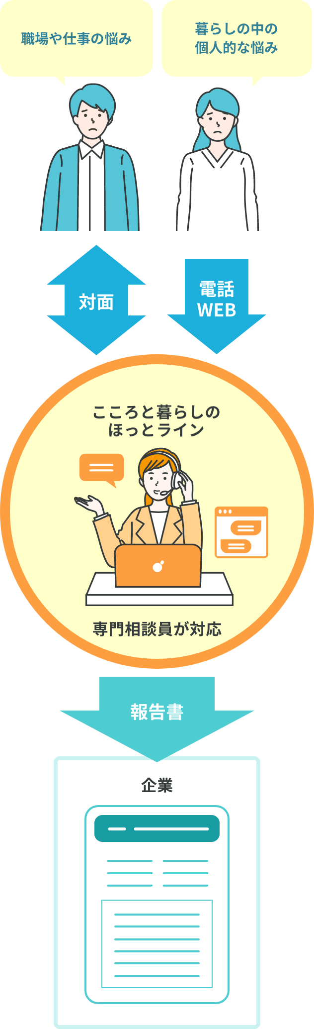 職場や仕事の悩み、暮らしの中の個人的な悩みを電話、WEB、対面で相談→こころと暮らしのほっとライン専門相談員が対応→企業に報告書