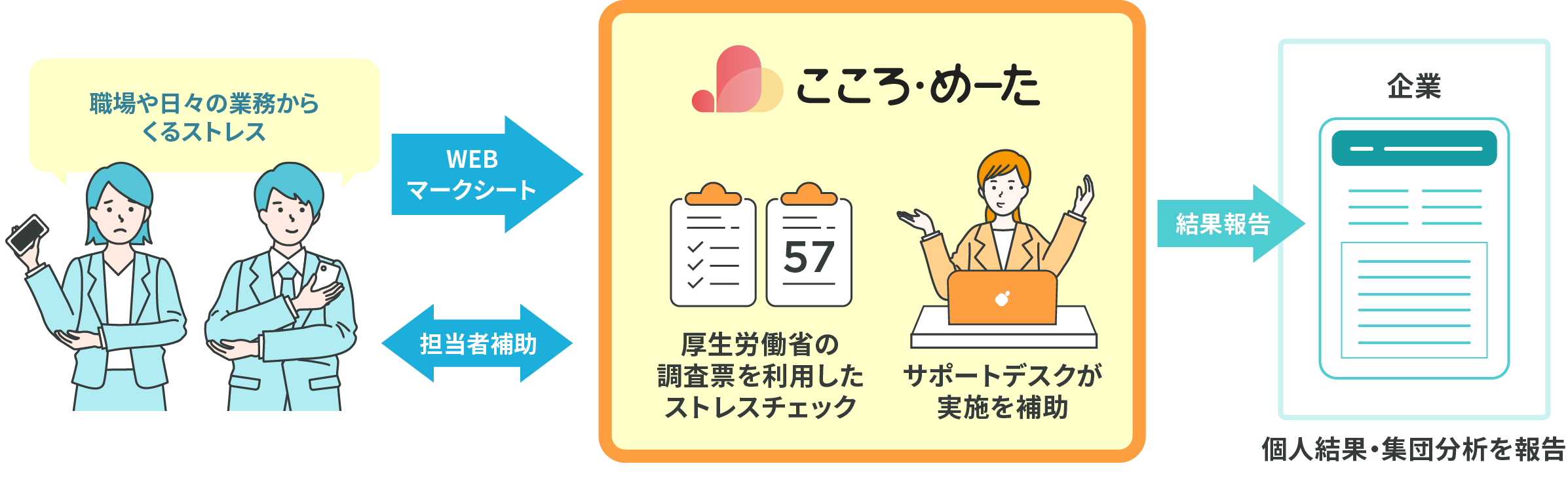 持続可能な社会活動は、会社や組織の実情把握から。やりっぱなしにしないストレスチェックサービスをご提供します。​