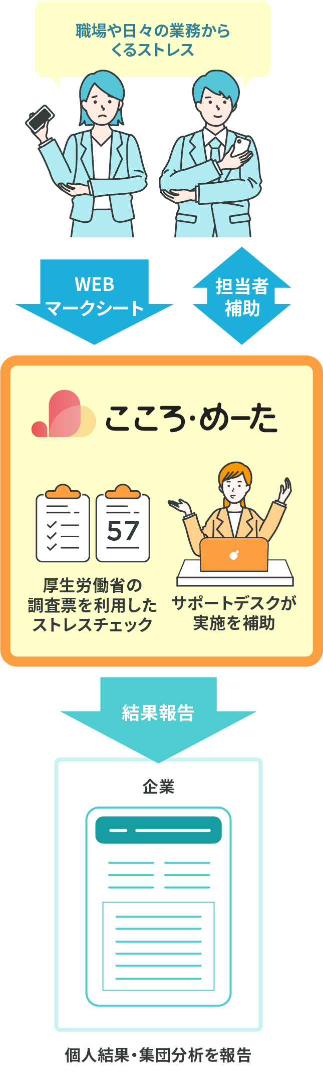 持続可能な社会活動は、会社や組織の実情把握から。やりっぱなしにしないストレスチェックサービスをご提供します。