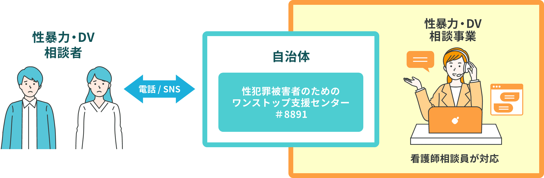 性暴力被害者支援相談窓口、DV相談窓口を代行