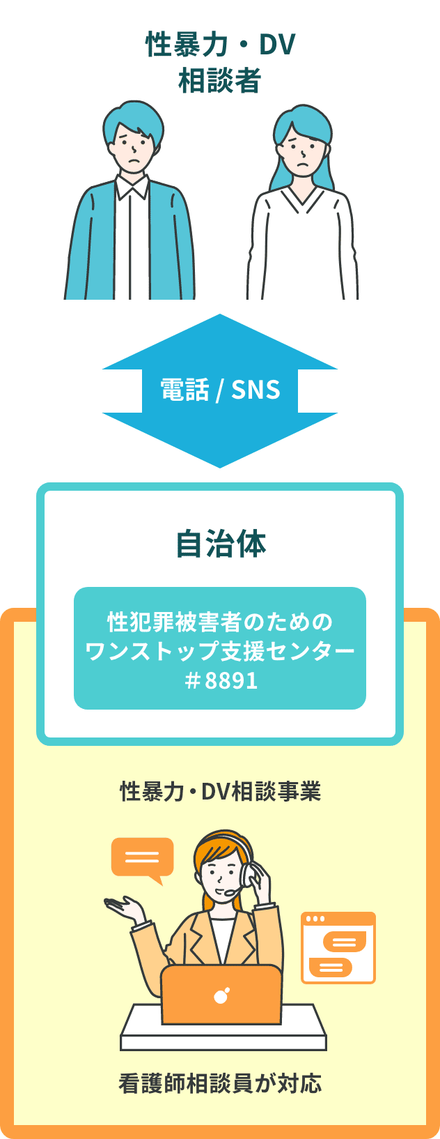 性暴力被害者支援相談窓口、DV相談窓口を代行