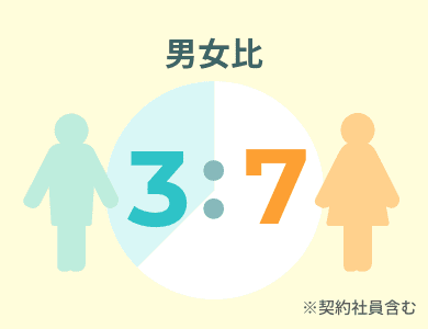 男女比 3:7 ※契約社員含む