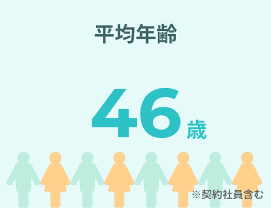 平均年齢 46歳 ※契約社員含む