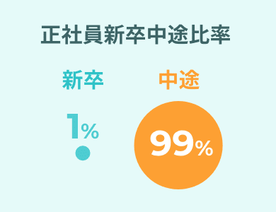 正社員新卒中途比率 新卒1%、中途99% 