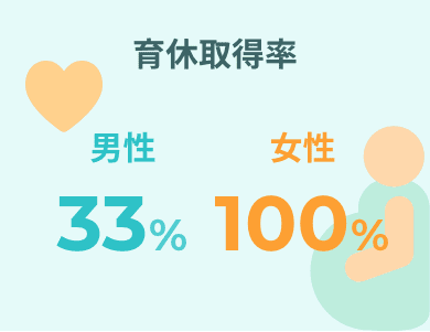 育休取得率 100%