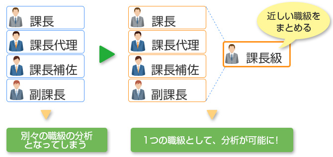 近しい職種をまとめ、1つの職種として分析が可能に