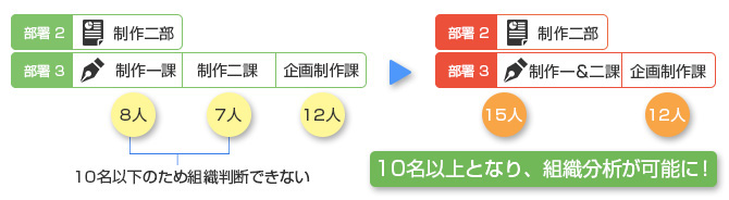 １０名以上の組織となり、組織分析が可能に