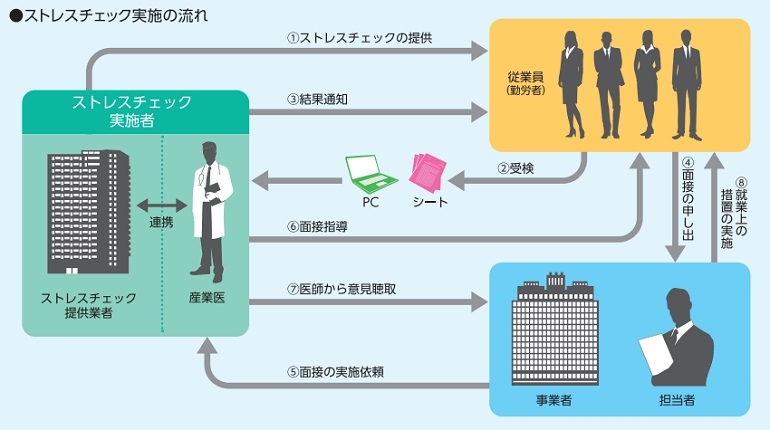 ストレスチェックの実施の流れ