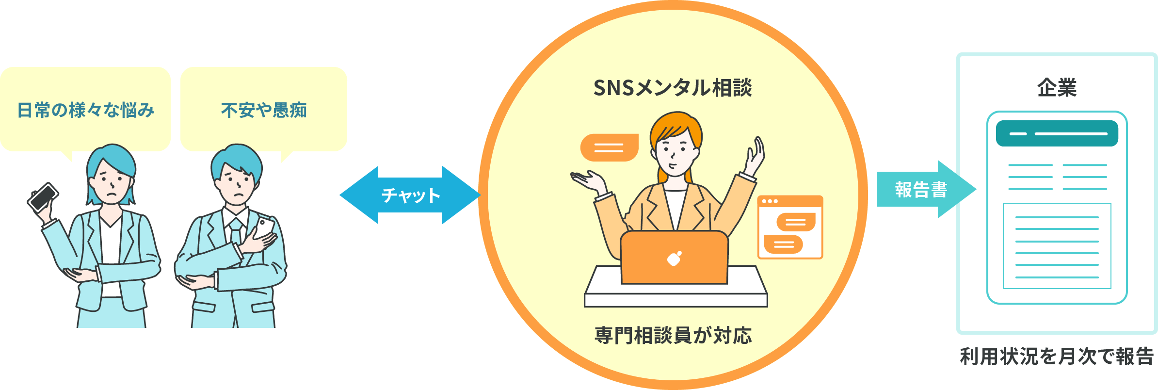 職場や仕事の悩み、暮らしの中の個人的な悩みをチャットで相談→SNSメンタル相談専門相談員が対応→企業に報告書