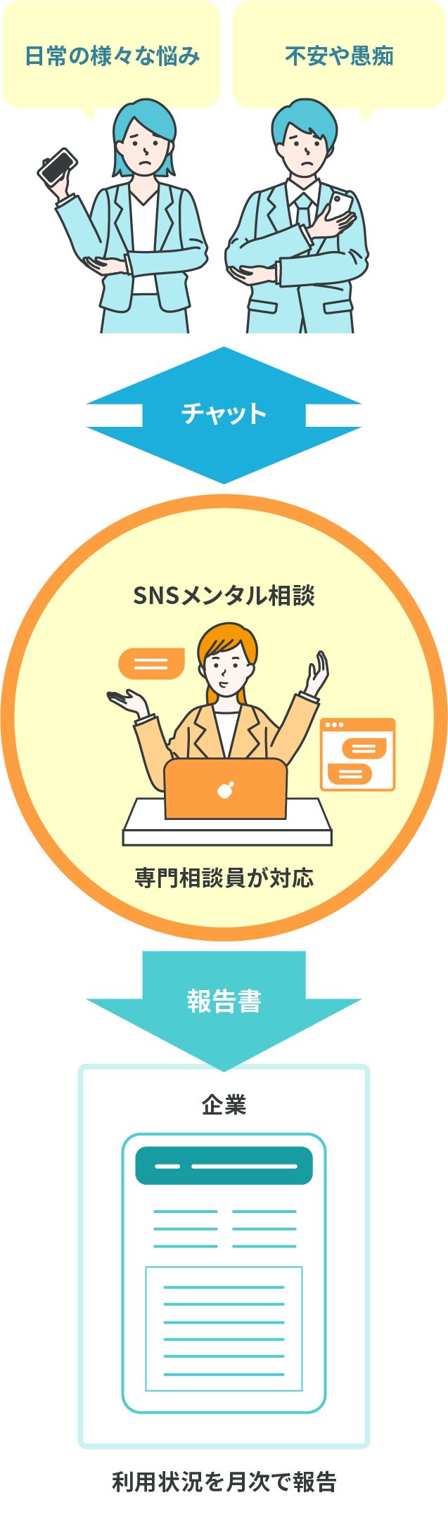 職場や仕事の悩み、暮らしの中の個人的な悩みをチャットで相談→SNSメンタル相談専門相談員が対応→企業に報告書