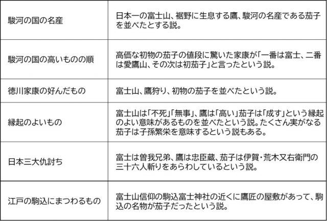 一富士二鷹三茄子｣……なぜ3番目に茄子？｜ダイヤル・サービス
