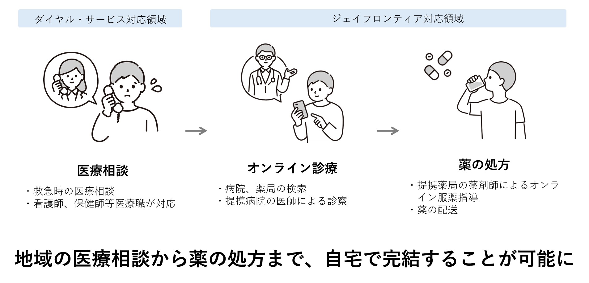 地域医療の新しい形へ──ダイヤル・サービスとジェイフロンティアが業務提携